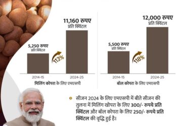 मोदी कैबिनेट ने 2024 मौसम के लिए कोपरा के न्यूनतम समर्थन मूल्य को मंजूरी दी