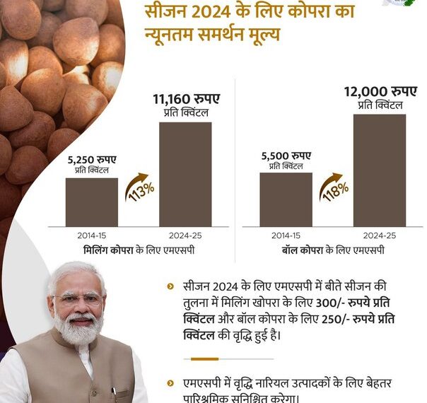 मोदी कैबिनेट ने 2024 मौसम के लिए कोपरा के न्यूनतम समर्थन मूल्य को मंजूरी दी