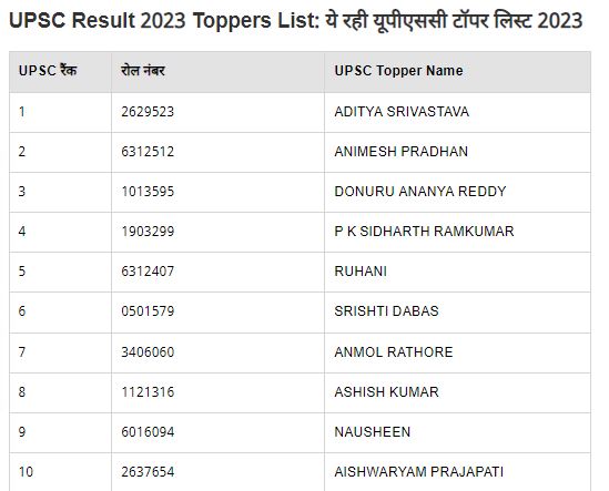 UPSC CSE 2023 topper list