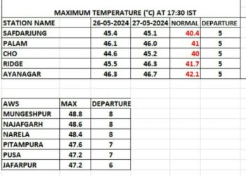 दिल्ली में बढ़ा गर्मी का कहर, अगले तीन दिन तक उबलेगा दिल्ली
