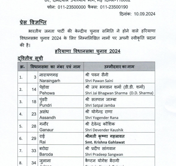 Haryana Assembly Election: BJP released the second list for Haryana