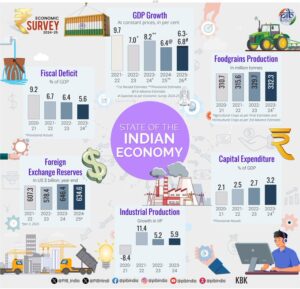 Economic Survey 2025: महंगाई से मिलेगी राहत, इन चीजों की कीमतों में आएगी गिरावट - Panchayati Times