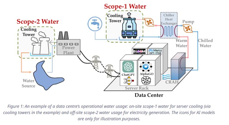 Using ChatGPT once wastes half a liter of water, dangerous for the future: Report