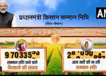 PM ने 9.7 करोड़ किसानों के बैंक खातों में किसान सम्मान निधि की 20वीं किस्त ट्रांसफर की