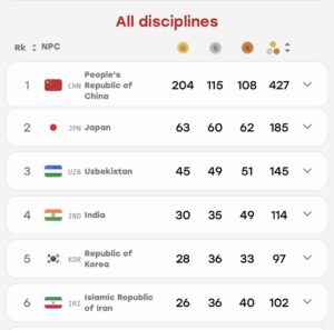 Asian Para Games 2026: भारत ने रचा इतिहास, 114 पदकों के साथ अभियान समाप्त; 30 गोल्ड जीतकर बनाया रिकॉर्ड - Panchayati Times